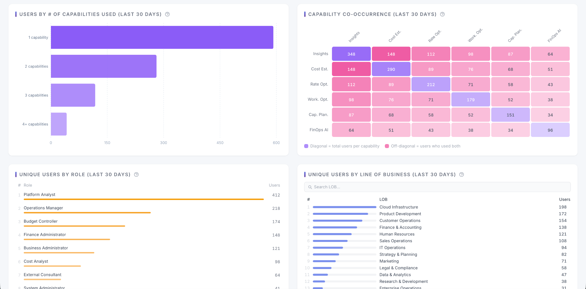Capability usage distribution and co-occurrence alongside audience breakdowns